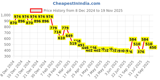 ajio.com soch Women Regular Fit Tunic soch Price History Graph from 8 Dec 2024 to 19 Nov 2025