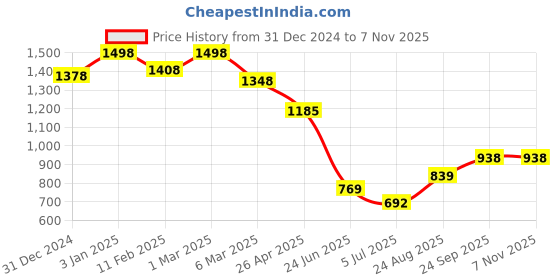 ajio.com soch Women Regular Fit Tunic soch Price History Graph from 31 Dec 2024 to 6 Nov 2025
