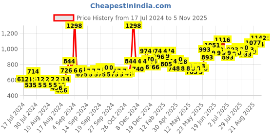 ajio.com soch Women Round-Neck Front-Open Padded Blouse soch Price History Graph from 17 Jul 2024 to 2 Nov 2025
