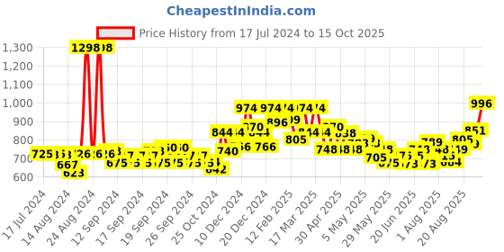 ajio.com soch Women Round-Neck Front-Open Padded Blouse soch Price History Graph from 17 Jul 2024 to 15 Oct 2025
