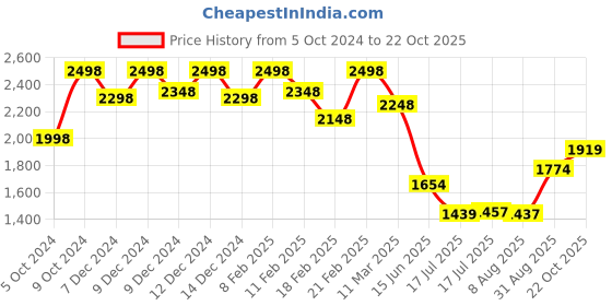 ajio.com soch Women Round-Neck Straight Kurta soch Price History Graph from 5 Oct 2024 to 22 Oct 2025
