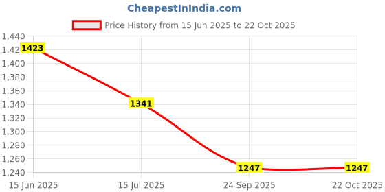 ajio.com soch Women Round-Neck Straight Kurta soch Price History Graph from 15 Jun 2025 to 22 Oct 2025