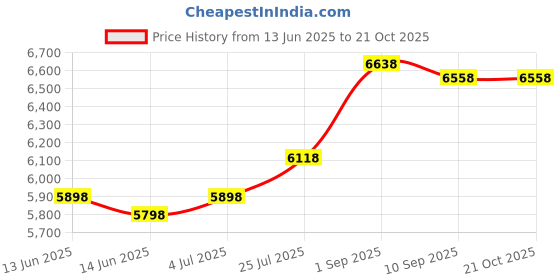 ajio.com soch Women Saree with Blouse Piece soch Price History Graph from 13 Jun 2025 to 20 Oct 2025
