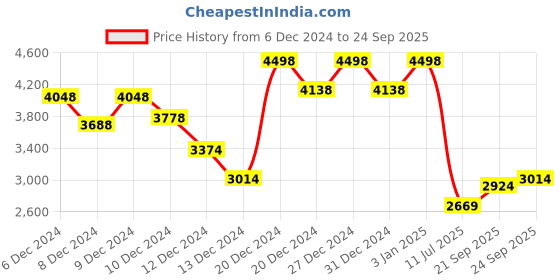 ajio.com soch Women Saree with Embellished Border soch Price History Graph from 6 Dec 2024 to 24 Sep 2025