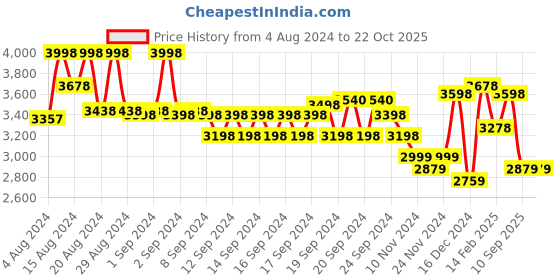 ajio.com soch Women Saree with Lace Border soch Price History Graph from 4 Aug 2024 to 21 Oct 2025