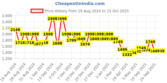 ajio.com soch Women Saree with Woven Motifs & Contrast Border soch Price History Graph from 19 Aug 2024 to 14 Oct 2025