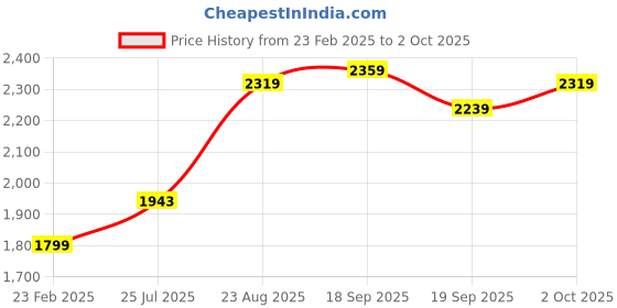 ajio.com soch Women Satin Embellished Saree soch Price History Graph from 23 Feb 2025 to 2 Oct 2025