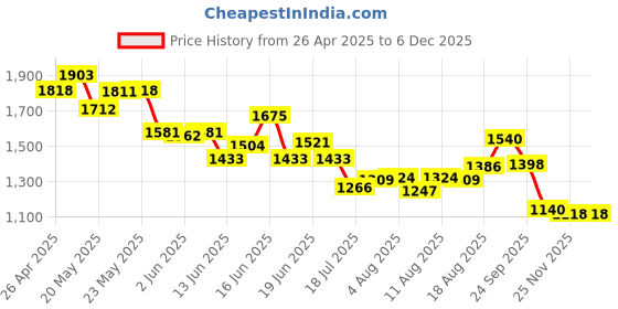ajio.com soch Women Scoop-Neck Front Open Blouse soch Price History Graph from 26 Apr 2025 to 5 Dec 2025