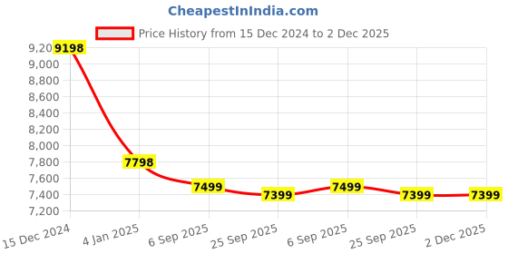ajio.com soch Women Self-design Flared Kurta Set soch Price History Graph from 15 Dec 2024 to 2 Dec 2025