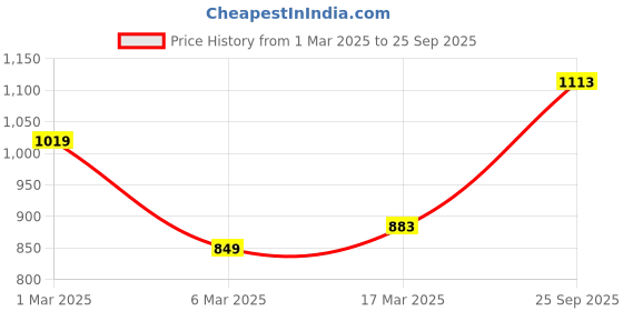 ajio.com soch Women Self-design Kurta soch Price History Graph from 1 Mar 2025 to 25 Sep 2025