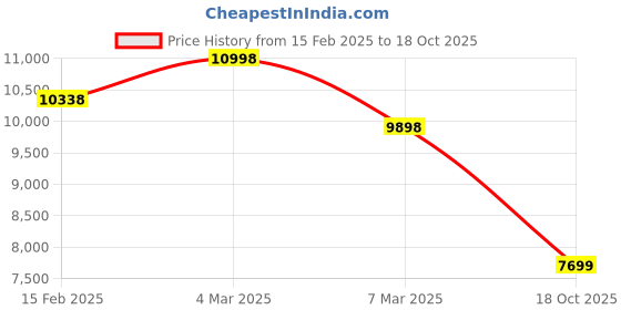 ajio.com soch Women Self-design Kurta Set soch Price History Graph from 15 Feb 2025 to 18 Oct 2025