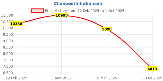 ajio.com soch Women Self-design Kurta Set soch Price History Graph from 12 Feb 2025 to 1 Oct 2025