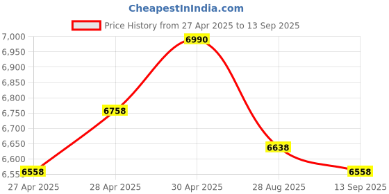 ajio.com soch Women Self-Design Satin Saree soch Price History Graph from 27 Apr 2025 to 13 Sep 2025