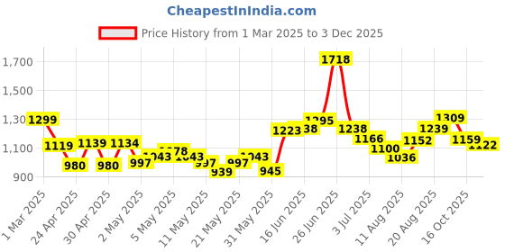 ajio.com soch Women Self-design Shrug soch Price History Graph from 1 Mar 2025 to 3 Dec 2025