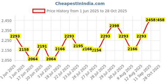 ajio.com soch Women Self-design Unstitched Dress Material soch Price History Graph from 1 Jun 2025 to 28 Oct 2025