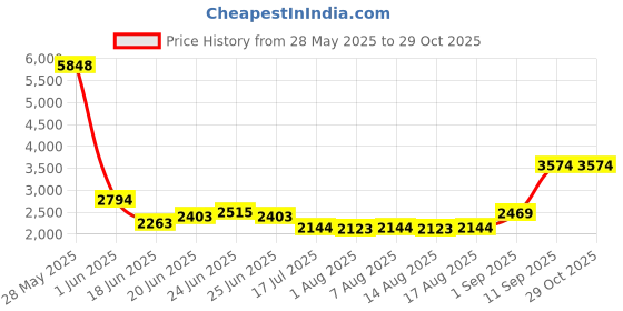 ajio.com soch Women Self-design Unstitched Dress Material soch Price History Graph from 28 May 2025 to 29 Oct 2025
