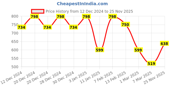 ajio.com soch Women Shawls And Wraps soch Price History Graph from 12 Dec 2024 to 25 Nov 2025