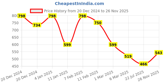 ajio.com soch Women Shawls And Wraps soch Price History Graph from 20 Dec 2024 to 26 Nov 2025