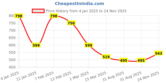 ajio.com soch Women Shawls And Wraps soch Price History Graph from 4 Jan 2025 to 24 Nov 2025