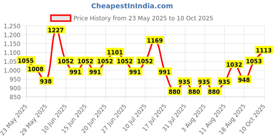 ajio.com soch Women Silk Blend Zari Woven Dupatta With Zari soch Price History Graph from 23 May 2025 to 10 Oct 2025