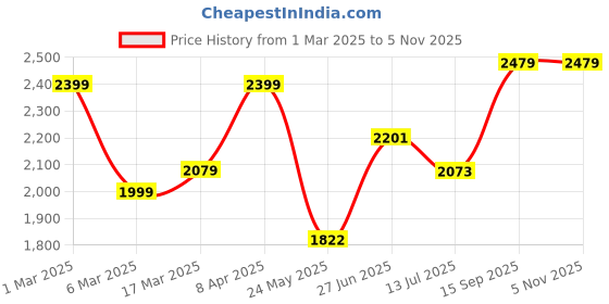 ajio.com soch Women Silk Unstitched Dress Material soch Price History Graph from 1 Mar 2025 to 3 Nov 2025