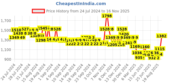ajio.com soch Women Sleeveless Back Open Blouse soch Price History Graph from 24 Jul 2024 to 16 Nov 2025