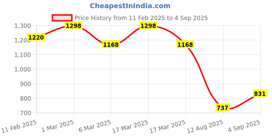 ajio.com soch Women Straight Kurta soch Price History Graph from 11 Feb 2025 to 4 Sep 2025