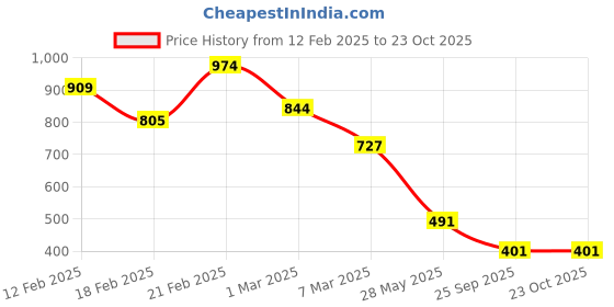 ajio.com soch Women Straight Kurta soch Price History Graph from 12 Feb 2025 to 22 Oct 2025