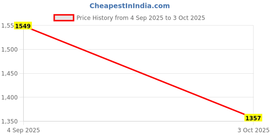 ajio.com soch Women Straight Kurta with Embellished Yoke soch Price History Graph from 4 Sep 2025 to 3 Oct 2025