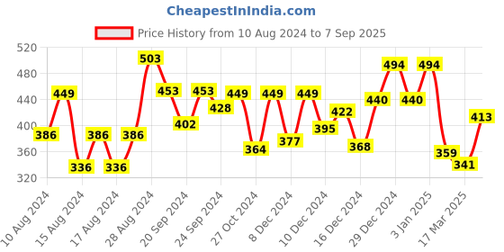 ajio.com soch Women Straight Kurta with Insert Pocket soch Price History Graph from 10 Aug 2024 to 7 Sep 2025