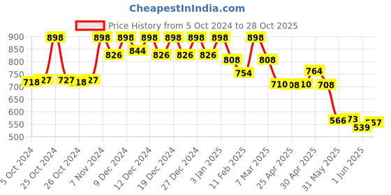 ajio.com soch Women Striped Dupatta with Tassels soch Price History Graph from 5 Oct 2024 to 28 Oct 2025