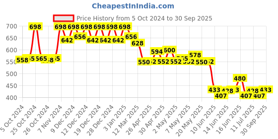 ajio.com soch Women Striped Dupatta with Tassels soch Price History Graph from 5 Oct 2024 to 30 Sep 2025