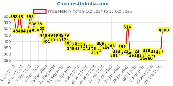 ajio.com soch Women Striped Dupatta with Tassels soch Price History Graph from 9 Oct 2024 to 15 Oct 2025