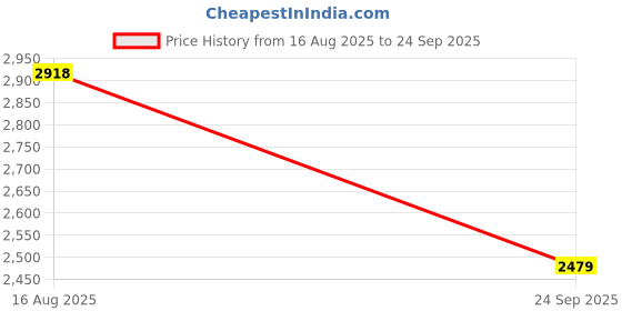 ajio.com soch Women Striped Tussar Saree with Tassels soch Price History Graph from 16 Aug 2025 to 24 Sep 2025