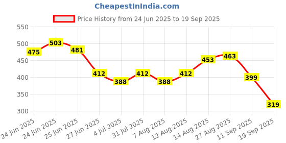 ajio.com soch Women Tie & Dye Dupatta with Tassels soch Price History Graph from 24 Jun 2025 to 19 Sep 2025