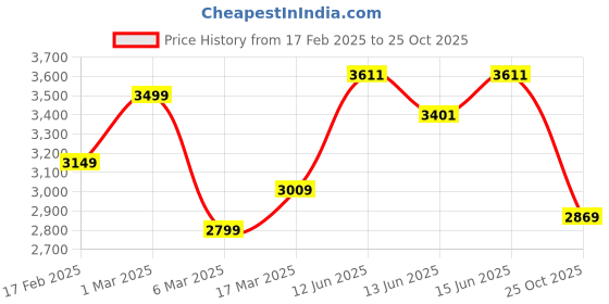 ajio.com soch Women Tissue Silk Saree with Contrast Border soch Price History Graph from 17 Feb 2025 to 25 Oct 2025
