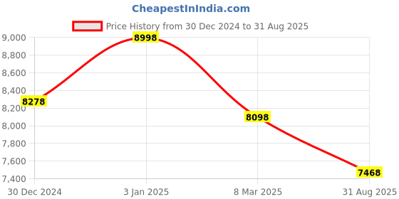 ajio.com soch Women Tissue Suit Set With Stone Work soch Price History Graph from 30 Dec 2024 to 31 Aug 2025