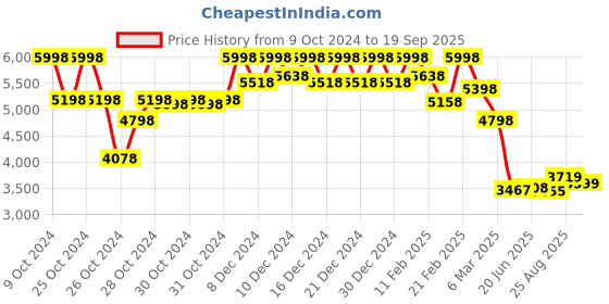 ajio.com soch Women Traditional Saree soch Price History Graph from 9 Oct 2024 to 19 Sep 2025