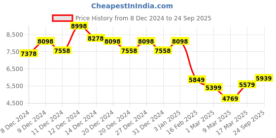 ajio.com soch Women Traditional Saree soch Price History Graph from 8 Dec 2024 to 24 Sep 2025