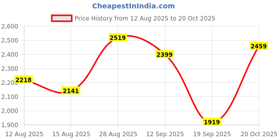 ajio.com soch Women Tribal Unstitched Dress Material soch Price History Graph from 12 Aug 2025 to 20 Oct 2025
