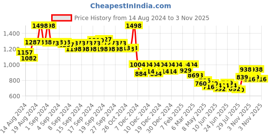 ajio.com soch Women Tropical Print Straight Tunic soch Price History Graph from 14 Aug 2024 to 3 Nov 2025