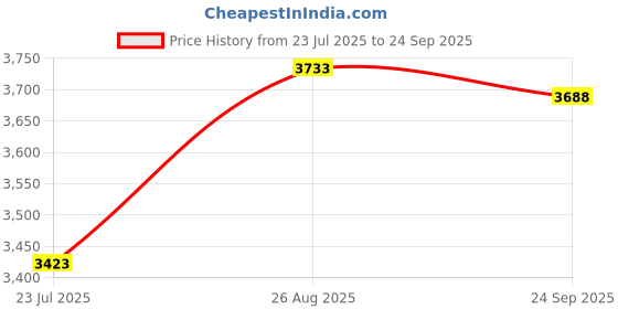 ajio.com soch Women Tussar Saree with Woven Border soch Price History Graph from 23 Jul 2025 to 24 Sep 2025