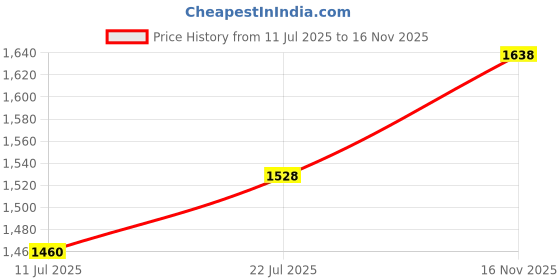 ajio.com soch Women Tussar Saree with Zari Border soch Price History Graph from 11 Jul 2025 to 16 Nov 2025