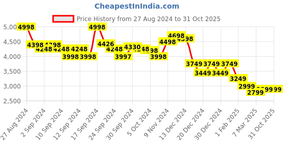ajio.com soch Women Tussar Silk Saree with Contrast Border soch Price History Graph from 27 Aug 2024 to 31 Oct 2025