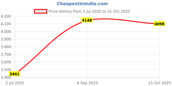 ajio.com soch Women Tussar Woven Designs Traditional Saree soch Price History Graph from 2 Jul 2025 to 21 Oct 2025