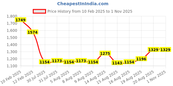 ajio.com soch Women Unstitched Dress Material soch Price History Graph from 10 Feb 2025 to 1 Nov 2025