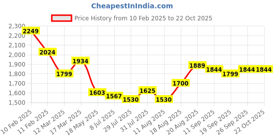 ajio.com soch Women Unstitched Dress Material soch Price History Graph from 10 Feb 2025 to 21 Oct 2025