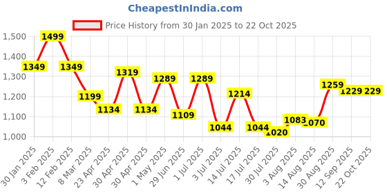 ajio.com soch Women Unstitched Dress Material soch Price History Graph from 30 Jan 2025 to 22 Oct 2025