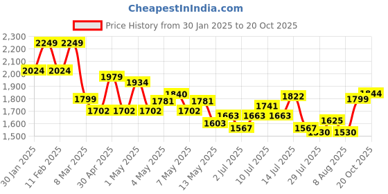 ajio.com soch Women Unstitched Dress Material soch Price History Graph from 30 Jan 2025 to 20 Oct 2025