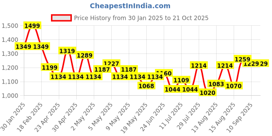 ajio.com soch Women Unstitched Dress Material soch Price History Graph from 30 Jan 2025 to 21 Oct 2025